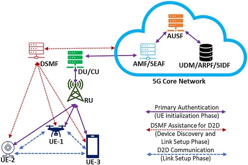 Figure 1. System model of 5G-based D2D communication.