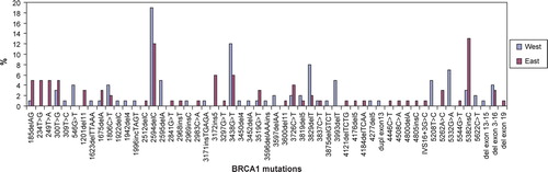 Figure 3.  BRCA1 mutations (in%) in West Denmark vs. East Denmark.