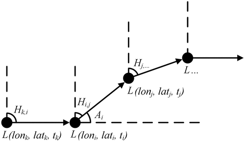 Figure 2. Schematic of GPS data point sequence.