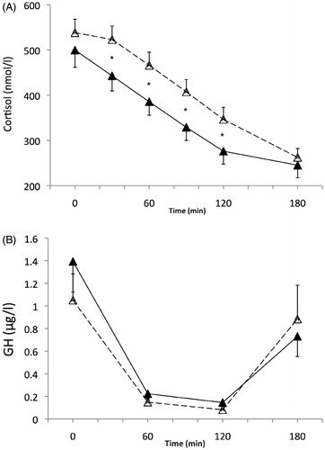 Figure 2. Cortisol (nmol/l) (A) and GH (µg/l) (B) responses during the session at 22 °C ambient temperature (white triangles, dashed line), and during the session at 31 °C (black triangles, solid line). (A) Time p < .001; temperature p = .001; temperature × time p = .007. *Significant temperature effect at different sampling times, from the post-hoc tests. (B) Time p = .005; temperature p = .60; temperature × time p = .46.