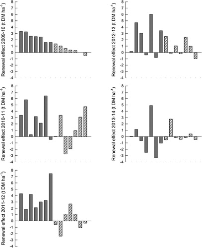 Figure 5 Effect of pasture renewal on total annual DM production from 2009 to 2014 (t DM ha−1) in Bay of Plenty (grey bars) and Waikato (hatched bars). Each bar represents the difference in pasture production between a renewed and ‘control’ unrenewed pasture on the same farm. A positive number indicates that the renewed pasture produced more than the unrenewed ‘control’ pasture and a negative number indicates that the renewed produced less than the unrenewed pasture, within any given farm and year. The order of farm pasture comparisons is the same for all years.