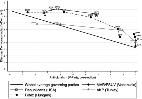 Figure 2. Anti-pluralist party traits and electoral democracy (2000–2019).Note: The Electoral Democracy Index ranges from 0 (not democratic) to 1 (fully democratic). The Anti-Pluralism Index ranges from 0 (pluralist) to 1 (anti-pluralist). N = 682.