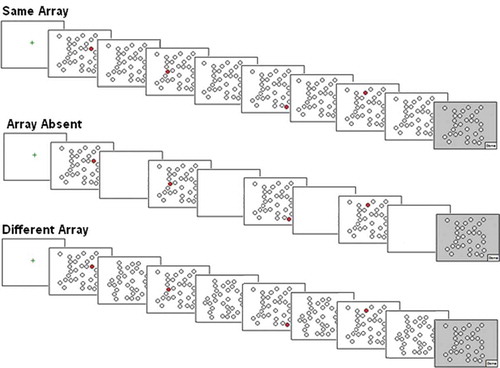 Figure 1. Diagrams of memory span procedures used in Experiment 1 (Same Array procedure) and Experiment 2 (all three procedures: Same Array, Array Absent, and Different Array). The examples shown are for lists of four to-be-remembered locations (red circles). Participants indicated which locations they recalled by clicking on the corresponding circles in the final array (dark background)