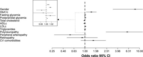 Figure 2 Multivariate risk analysis for pancreatitis in DM patients. The risk is expressed per 1 percentage point increase for HbA1c, and 1 mg/dL point increase for fasting glycemia, postprandial glycemia, total cholesterol, HDLc, LDLc, and TGs. For polyneuropathy, peripheral arteriopathy, and retinopathy, the risk is expressed as dichotomous variables, while for CV comorbidities, the risk is expressed per one associated CV comorbidity.