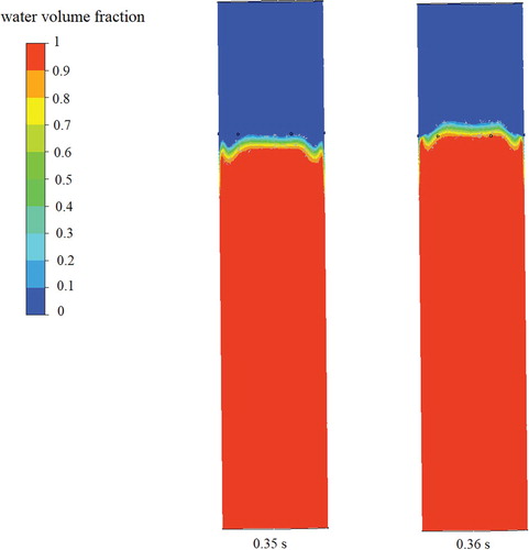 Figure 31. Cloud diagram of liquid volume fraction at vertical pipe section (P(75,5) opening scheme).