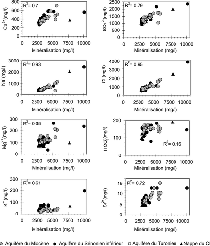 Fig. 9 Variation des concentrations des éléments chimiques majeurs avec la minéralisation des eaux (mg/L).