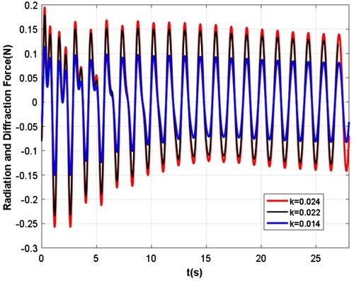 Figure 28. Time history of radiation and diffraction wave force for different wave steepnesses at L = 6.12 m.