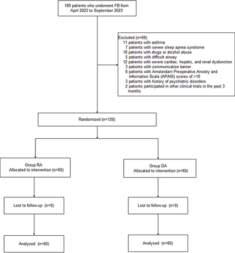 Figure 1 Patient flowchart with CONSORT guidelines.