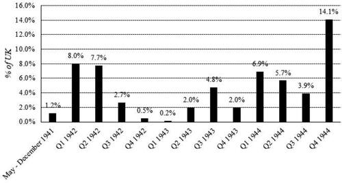 Graph 1. Floorspace licenced for munitions production, Wales, 1941 – 1944 (‘000 sq. ft.).Source: TNA, BT 131/28, The Control of Factory and Storage Space, annexes.