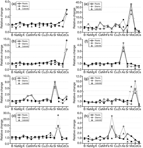 Figure 3  Profile variations of 15 elements in the roots, stems and leaves under Cs, Sr, Mo, As, Cd and Ni treatment. The relative change in the element concentration is indicated as: element concentration in the treatment of element addition/element concentration in the L0 treatment. (a) Cs 250, (b) Cs 1,250, (c) Sr 1250, (d) Mo 50, (e) Mo 500, (f) As 50, (g) Cd 50 and (h) Ni 50. L0 represents the nutrition solution with additions of 10 µmol L−1 As, 5 µmol L−1 Cd, 50 µmol L−1 Cs, 2,500 µmol L−1 Na, 10 µmol L−1 Ni, 5 µmol L−1 Mo and 250 µmol L−1 Sr. Cs250 represents the nutrition with 250 µmol L−1 Cs and other elements at the same levels as L0. Cs250, Cs1,250, Sr1,250, Mo50, Mo500, As50, Cd50, Ni50 are similar to Cs250. Open symbols indicate values significantly different from the L0 treatment (P < 0.05).