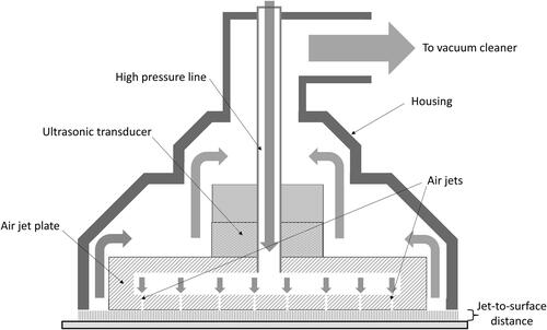 Figure 1. Schematic diagram of the surface cleaning prototype utilizing air jets with vacuuming combined with ultrasonication.