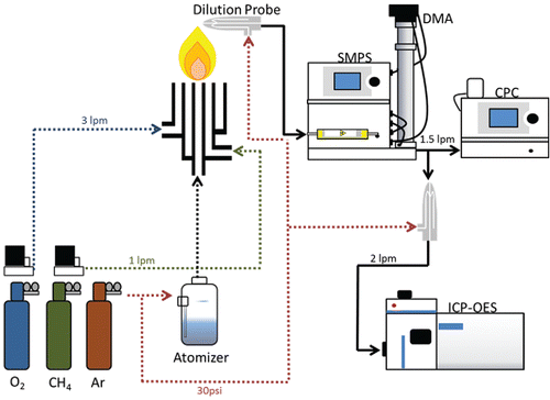 Figure 1. Schematic diagram of the coupled SMPS-ICP-OES for measurement of size resolved elemental composition. The main components from left to right are the diffusion flame aerosol reactor (FLAR), atomizer, charge neutralizer, differential mobility analyzer (DMA), condensation particle counter (CPC), dilution probe, and ICP-OES.