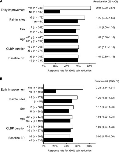 Figure 2 (A, B) Responder analysis (A, ≥30% reduction in BPI average pain; B, ≥50% reduction in BPI average pain) for patients with CLBP treated with duloxetine 60 mg for 12–14 weeks.