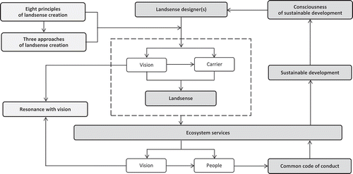 Figure 1. The relationships among landsense creation, ecosystem service and sustainable development.