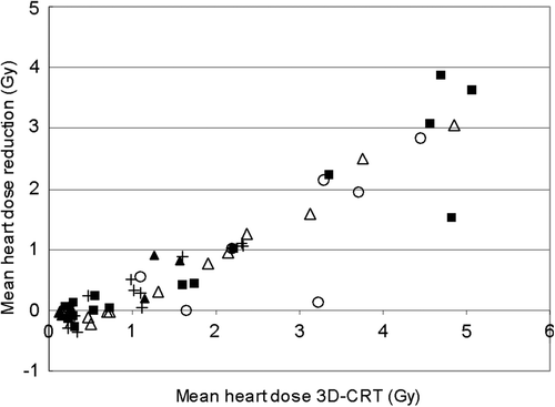 Figure 2. Mean heart dose reduction of the VMAT plans compared with the with 3D-CRT plans, for centrally located tumors (×), and tumors located in the upper inner(×), lower inner (×), upper outer (×) and lower outer (×) quadrant of the breast, for all 37 patients in FB and in vmDIBH.