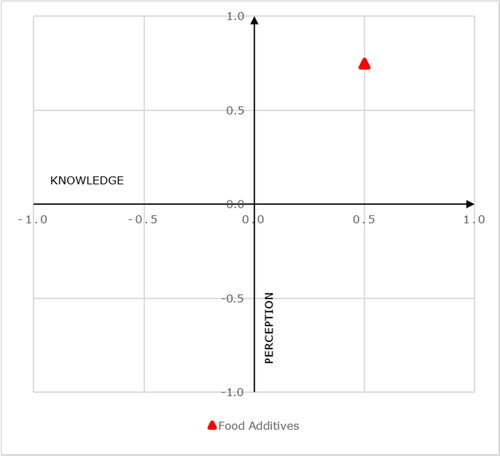 Figure 3. The graph shows how the model is applied in practice based on the example of food additives.