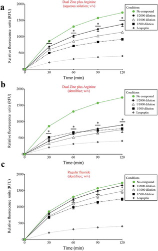 Figure 1. Effects of the Dual Zinc plus Arginine aqueous solution, the Dual Zinc plus Arginine dentifrice, and the regular fluoride dentifrice on collagen degradation by P. gingivalis. Results are expressed as the means ± SD of triplicate assays two independent experiments. *, significant decrease (p < 0.05) compared to untreated control cells.