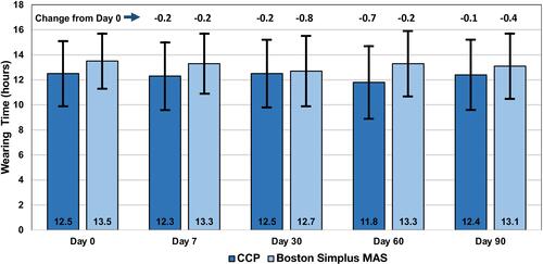 Figure 4 Difference in wearing times for CCP and the control MAS over 90 days. One result at day 60 was statistically significant (p < 0.05), but the overall changes over time were comparable.