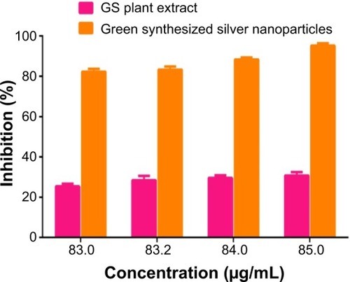 Figure 7 Anticancer activity of the green-synthesized silver nanoparticles.Abbreviation: GS, Gymnema sylvestre.