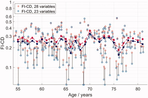 Figure 1. FI-CD in relation to numerical age: diamonds indicate the first FI-CD approach, with 28 variables; circles indicate the second FI-CD version, with 23 variables omitting hearing-related variables and mental-health scores. Data points of the same participants are connected by grey lines, means for each age are indicated by filled symbols and dashed lines.