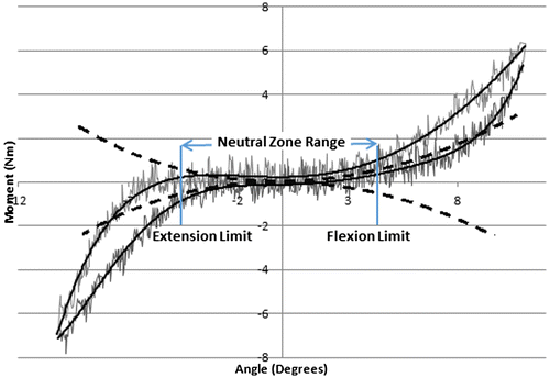 Figure 3. Defining neutral zone range using a method of fitting a fourth-order polynomial curve to the ascending and descending curve (solid line) to the raw data (thin line), and first derivative of the fitted curve (dotted line) was calculated (Thompson et al., Citation2003). The neutral zone range was defined by the angle where it reached  ± 0.05 Nm/degree (flexion and extension limit defined).