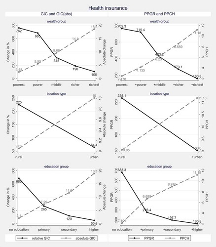 Figure 1. Change in health insurance coverage (women).