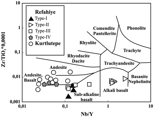 Figure 5. Nb/Y vs. Zr/TiO2*0.0001 classification diagram (after Winchester & Floyd, Citation1977).