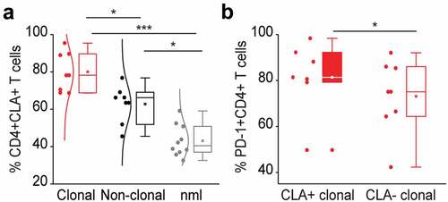 Figure 3. PD-1 expressing tumor T cells in the blood of L-CTCL patients are preferentially skin tropic. (a) CLA expression was significantly higher in L-CTCL patients (n = 8), especially within the subset of TCR Vβ clonal tumor cells compared to healthy individuals (n = 10). (b) PD-1 expressing tumor T cells were preferentially CLA positive and thus skin tropic. Abbreviations: ns: P > .05; *: P ≤ 0.05; **: P ≤ 0.01; ***: P ≤ 0.001; nlm: healthy donors