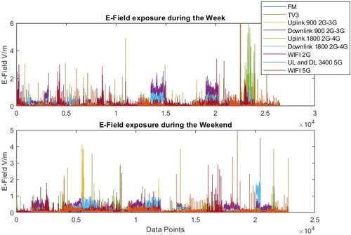 Figure 1. Distribution of E-field exposure for different technologies during the week days (top) and weekend (bottom).