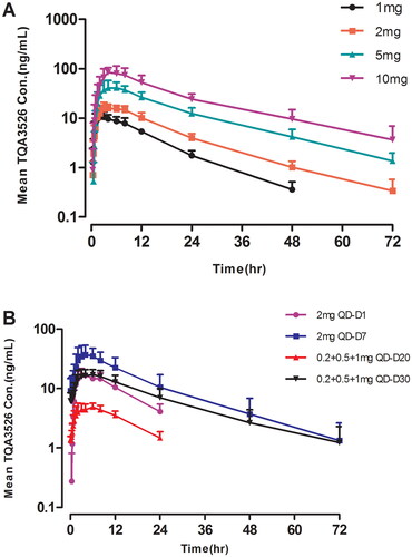 Figure 1. Mean (±SD) TQA3526 concentrations (ng/mL) versus time profiles (A) in the single ascending dose study and (B) the multiple dose study.