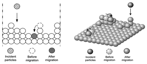 Figure 8. Model of deposition, relaxation and immediate migration of the particles (A) 1D model, (B) 2D Model.Citation11