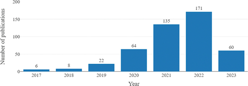 Figure 2. Number of publications in the field of AI applications and digital twins.