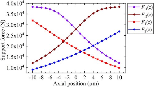 Figure 16. Ideal and actual upper and lower support forces under different axial positions.