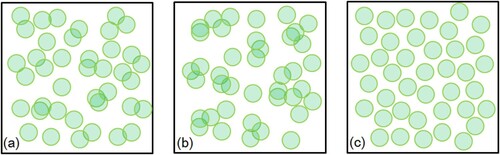 Figure 2. Schematic of three tree spatial patterns that lead to different forest coverages. (Green circles mean crowns at nadir. (a) the Poisson model, only randomness among trees are considered which produces a medium degree of overlap among trees; (b) the Neyman model, both patchiness and randomness among trees are considered which produces the most overlap among trees and the minimum vegetation coverage; and (c) the hypergeometric model, both exclusion effect and randomness among trees are considered which produces a minimum degree of overlap among trees and the maximum forest coverage in all three models).