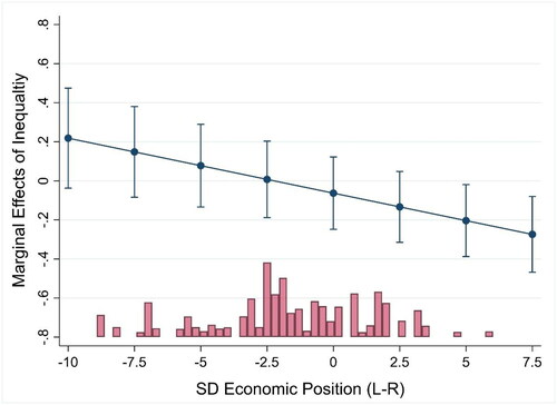 Figure 6. Average marginal effects of inequality by social democratic economic position on their vote with 95% C.I. (Model 2).