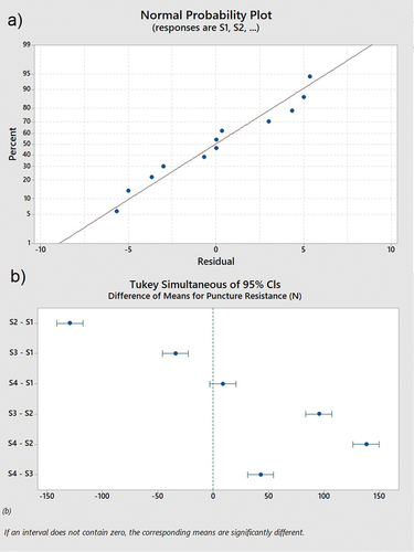 Figure 8. Puncture test statistical plots: (a) Normal probability plot and (b) Tukey simultaneous plot.