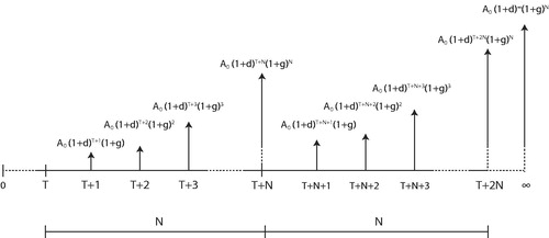 Figure 5. Cash flows of a perpetuity of an annuity starting at year t=T+1 and subject to differential inflation and ageing.