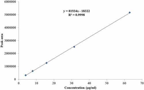 Figure 2. Calibration curve of vitamin A standard (retinyl palmitate).