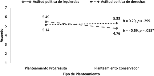 Figura 1. Acuerdo con el discurso de llamamiento a la acción por el clima según planteamiento del mensaje e ideología política de los participantes.