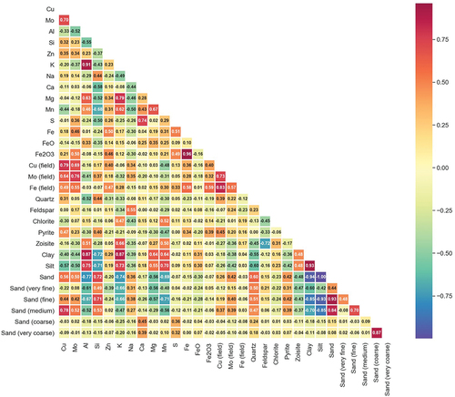 Figure 4. Correlation coefficients between the geochemical contents.