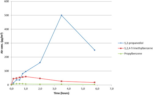 Figure 4. Concentration vs. time data for organic substances after spraying Biocide 2 in the chamber (data from one experiment).