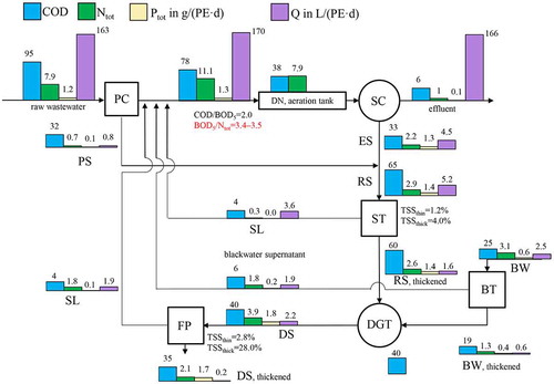 Figure 2. Mass and volume balances for 35% blackwater separation (e.g. 35,000 PE out of 100,000 PE) of a conventional WWTP undergoing transition to new sanitation technologies, with: BW = blackwater; BT = blackwater thickener, cf. Figure 1 for remaining legends.