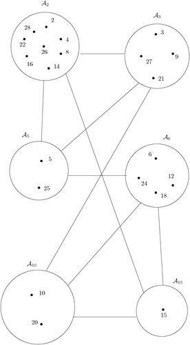 Figure 1. The graph Γ′(Z30).