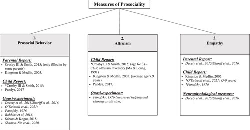 Figure 3. Figure showing the three subsets measuring prosociality. The parental report measures the children’s prosocial behaviors. *The child report was administered by an adult. Italics indicate the studies that showed no association.