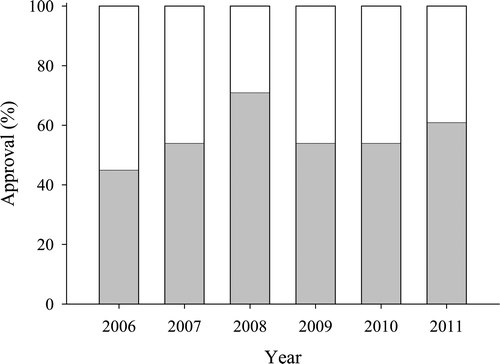 Figure 7 Results of the responses of Lake Sharpe, SD, anglers who were asked “Are you in favor of the current smallmouth bass regulation?” from 2006 through 2011. Grey bars represent responses in favor of the regulation, and white bars represent responses not in favor of the regulation. “No opinion” responses were omitted. Data assembled from Fincel et al. (Citation2012b), Longhenry et al. (Citation2010, Citation2011), Adams et al. (Citation2009), Potter et al. (Citation2008), and Potter and Lott (Citation2007).