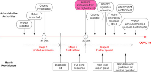 Figure 1 Early stages of COVID-19 outbreak in Wuhan.