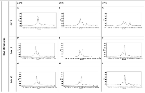 Figure 9. Analytical HPLC SEC of Na-APR-1 (M74) samples collected during accelerated stability studies. Samples were, incubated at 2–8°C, 25°C and 37°C for 7 (A, D, G), 15 (B, E,H) and 30 days (C, F, I).