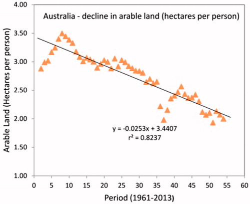 Figure 2. Decline of stocks of arable land in Australia over the period 1961–2013. Indicative trend line calculated using data from the United Nations Food and Agriculture Organization (FAO Citation2016). The discontinuity and recovery relate to the global recession in the early 1990s.