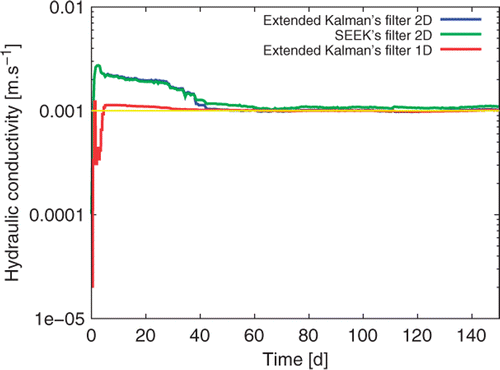 Figure 7. Comparison of hydraulic conductivity estimation for different Kalman filters and 2D or 1D model.