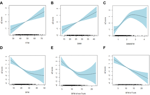 Figure 3 Generalized additive relations of different body compositions with aZscore. aZscore and its generalized additive models with FFM (A), SMM (B), SMM/BFM (C), BFM (D), BFM of non-trunk (E) and BFM of Trunk (F). aZscore: Z score adjusted with age, gender, BMI, and HbA1c. Areas marked by blue: confidence intervals.